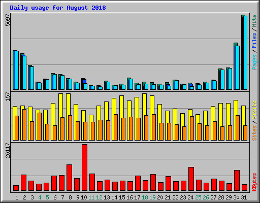 Daily usage for August 2018